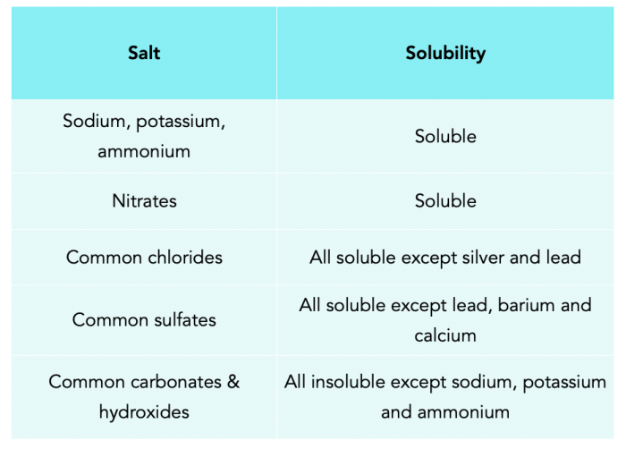 Soluble and insoluble salts lab answers