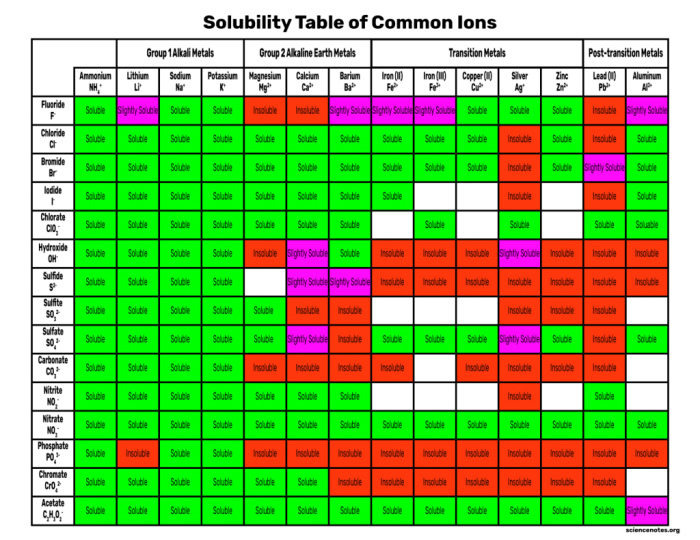 Soluble and insoluble salts lab answers