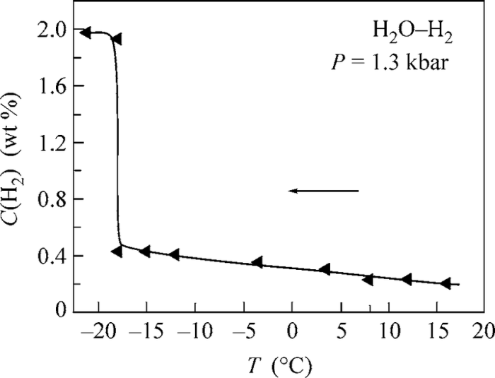 Predict decreasing equilibria