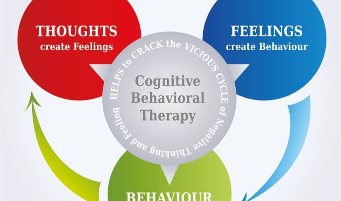 Cbt cognitive behavioral triangle psychotherapy