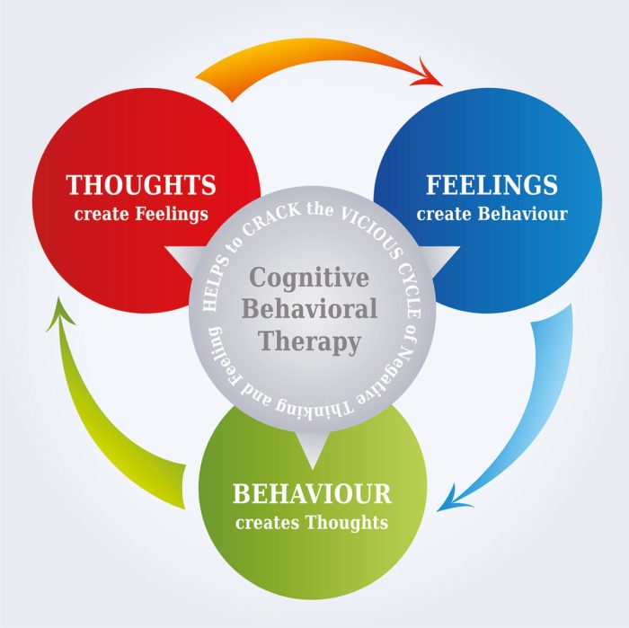 Cbt cognitive behavioral triangle psychotherapy