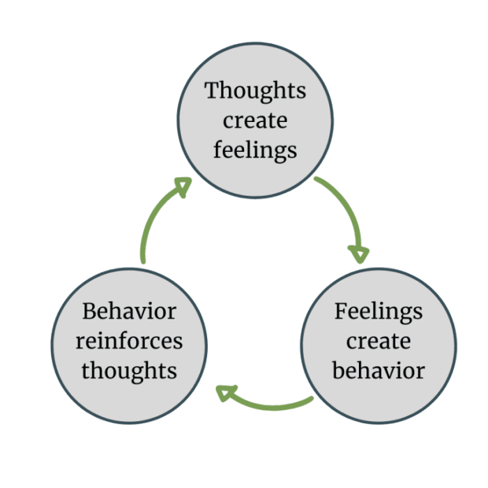 Cognitive cbt behavioural ocd negative interconnected