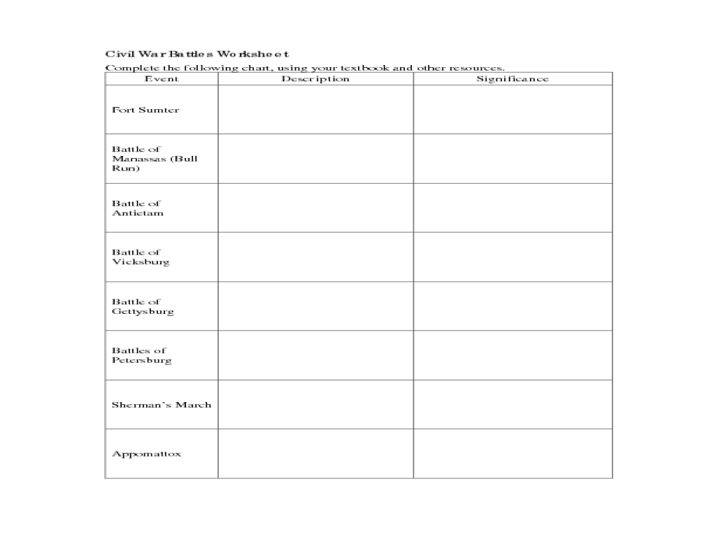 Label the civil war battles worksheet answers