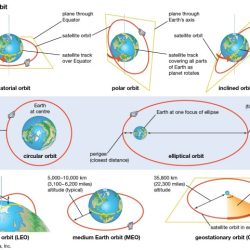 Orbits list satellite wikipedia wiki